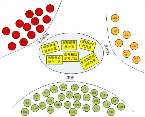 麻豆精品视频缓控失肥精准释放，适宜多种作物生长需肥规律