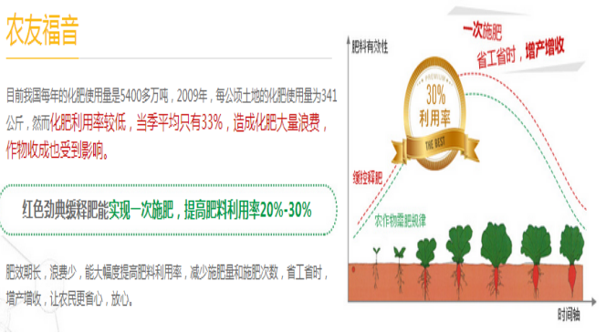 缓释肥料特点